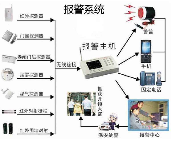 安防報警系統(tǒng)的安裝事項